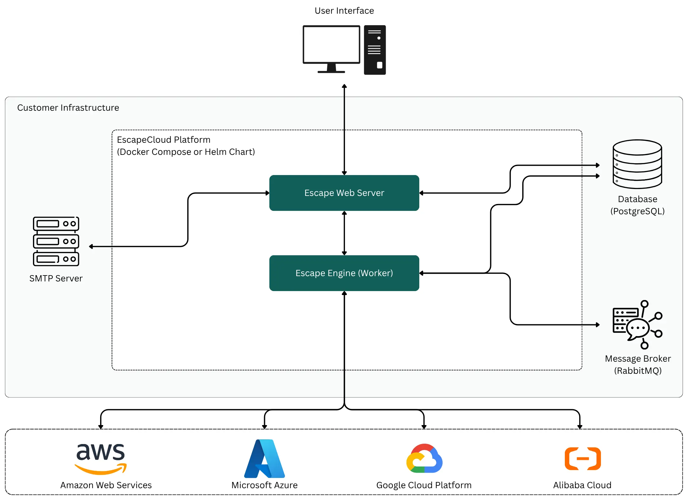 EscapeCloud Platform Enterprise Architecture